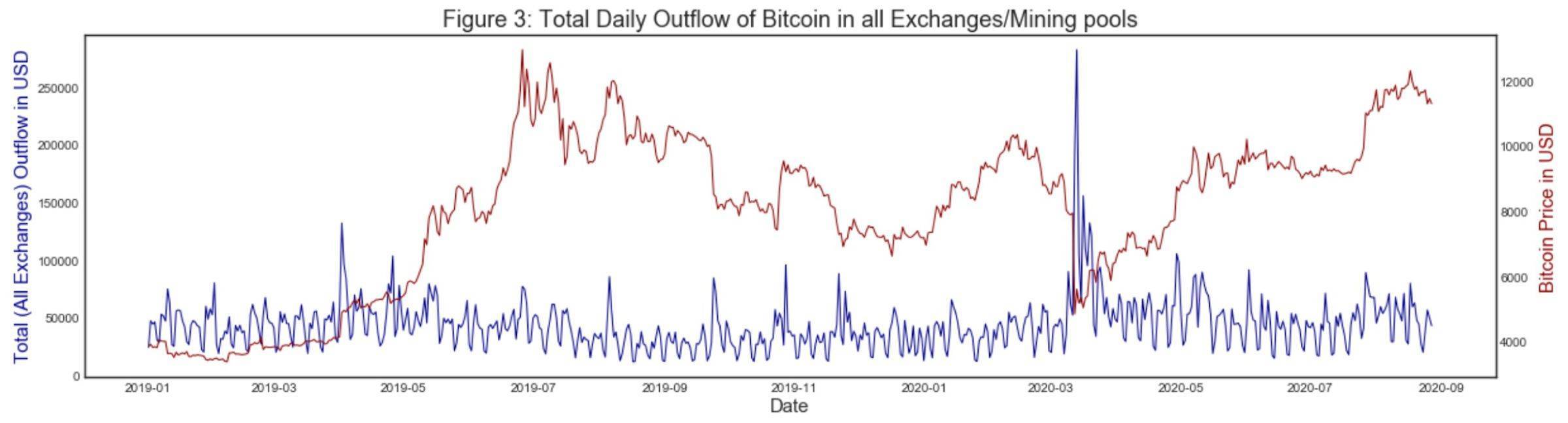 所有交易所/池比特币总流出量和流入量分析2 所有交易所/池比特币总流出量和流入量分析2