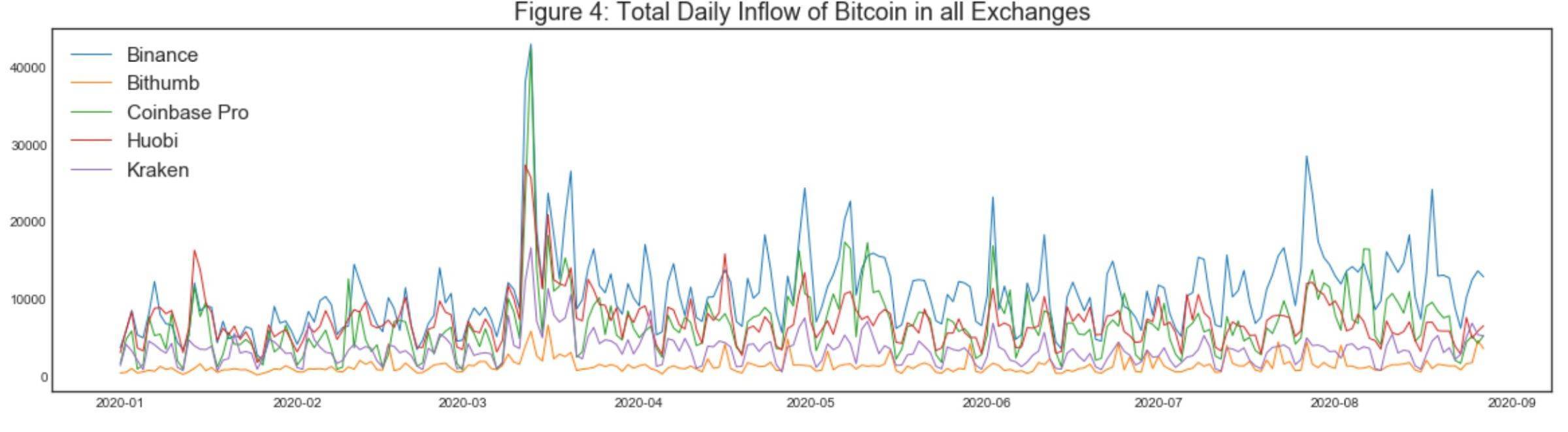 所有交易所/池比特币总流出量和流入量分析3 所有交易所/池比特币总流出量和流入量分析3