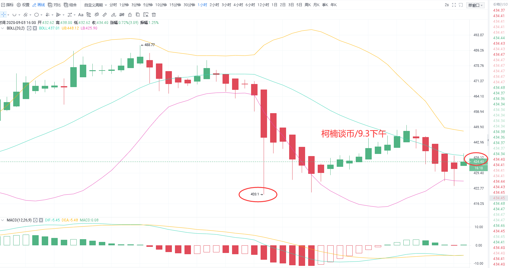 凯南：以太节已经成为主流的花旦了。煎饼什么时候才能稳定下来，回到高点？1