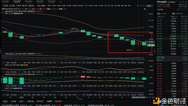风云点评：9/3夜间eth多单元布局，准确预测，完美盈利，15点机会可把握1