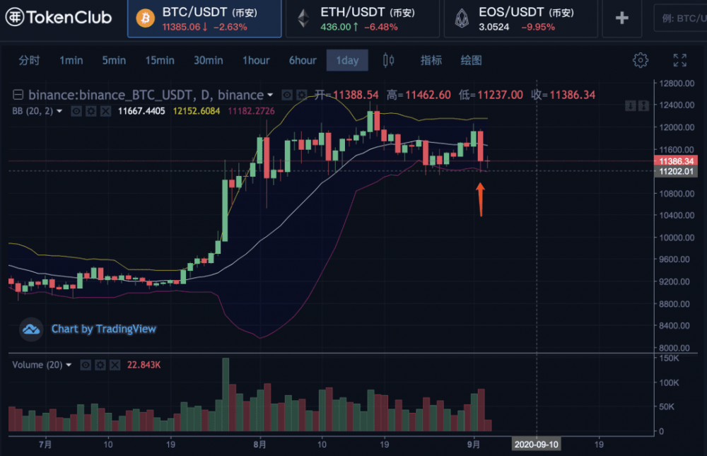 市场疯狂杀跌多，DIF强势买入1