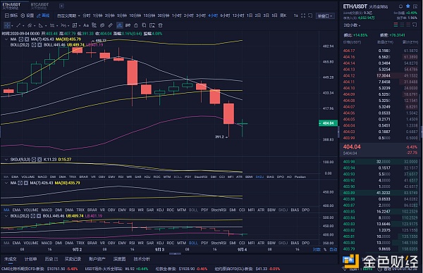 9/4 eth早盘市场分析和策略性空头趋势没有改变,但你对自己的信心 9/4 eth早盘市场分析和策略性空头趋势没有改变,但你对自己的信心