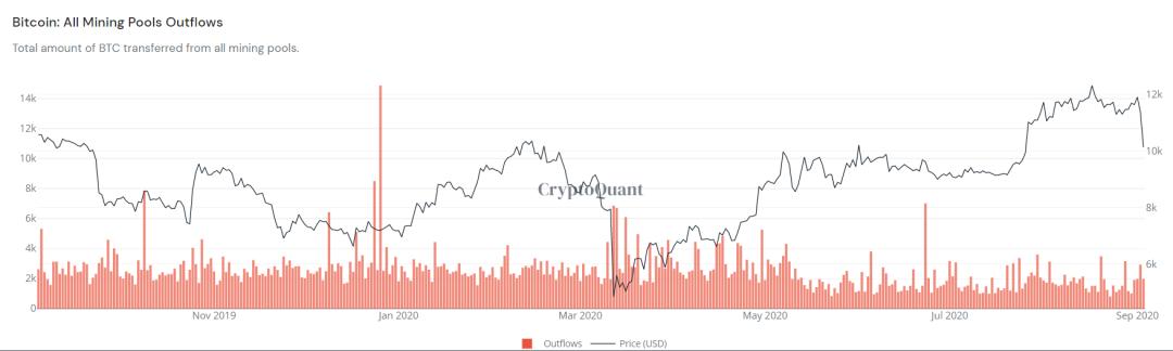 经济衰退的迹象?几天前,矿商开始大量移动比特币 经济衰退的迹象?几天前,矿商开始大量移动比特币