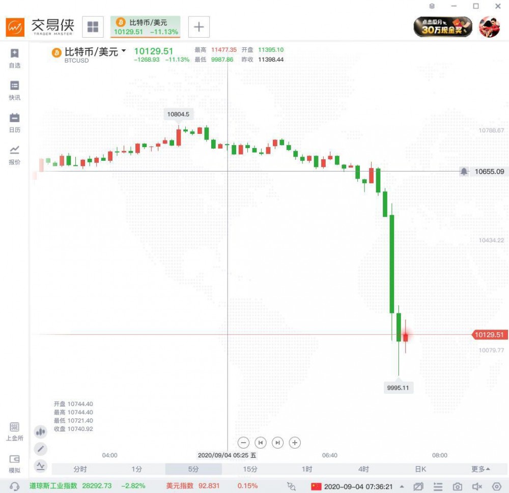 加密货币集体下跌，比特币短期跌幅超过10%