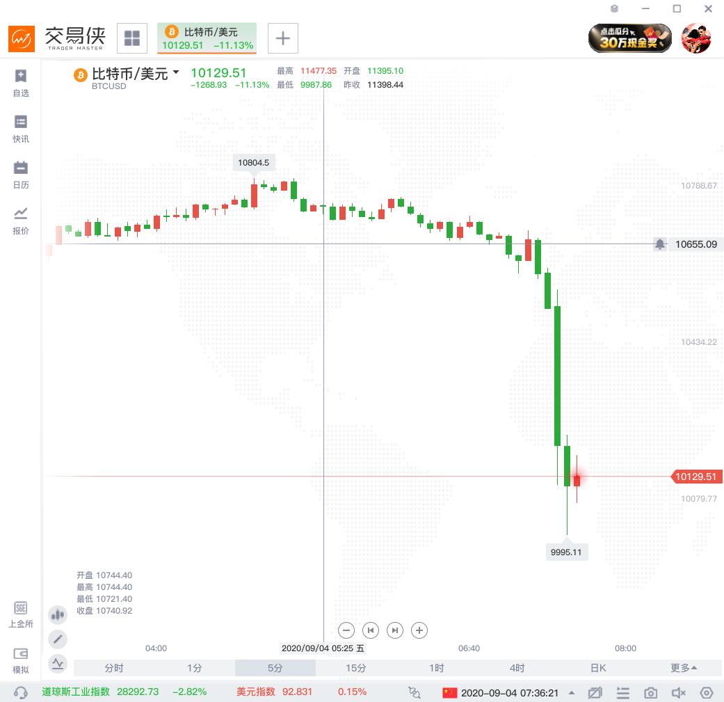 加密货币集体低价！比特币短期内下跌10%，新一轮抛售正在酝酿中？