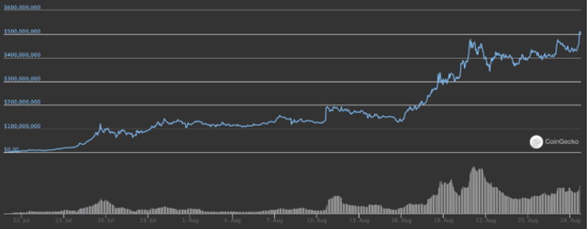 DFI独角兽渴望金融的真正价值：机会均等，不为鲸鱼所独有