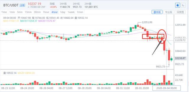 [分析师看后市]下跌是一种内伤。治疗不仅是渐进的，而且对于低于10000的BTC是犹豫的？