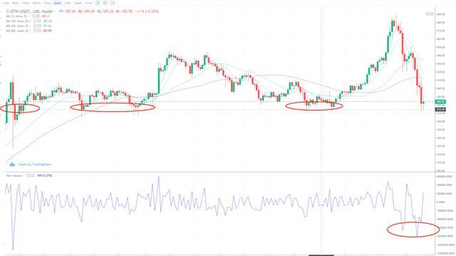 [分析师看后市]下跌是一种内伤。治疗不仅是渐进的，而且对于低于10000的BTC是犹豫的？1
