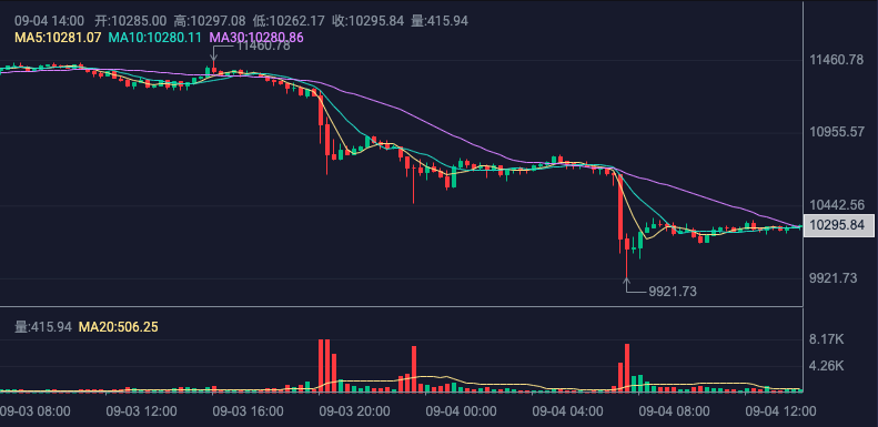 比特币跌逾万，“defi太热了”？