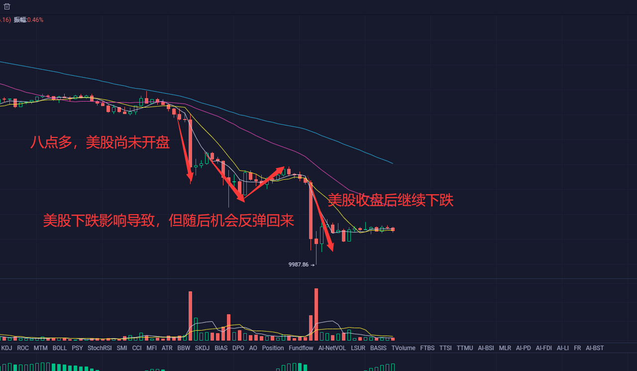 U、 美国股市暴跌，黄金小幅下跌，是谁让比特币暴跌？