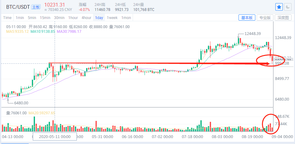 跌倒是一种内伤，愈合是进步的，BTC低于10000还犹豫不决？1