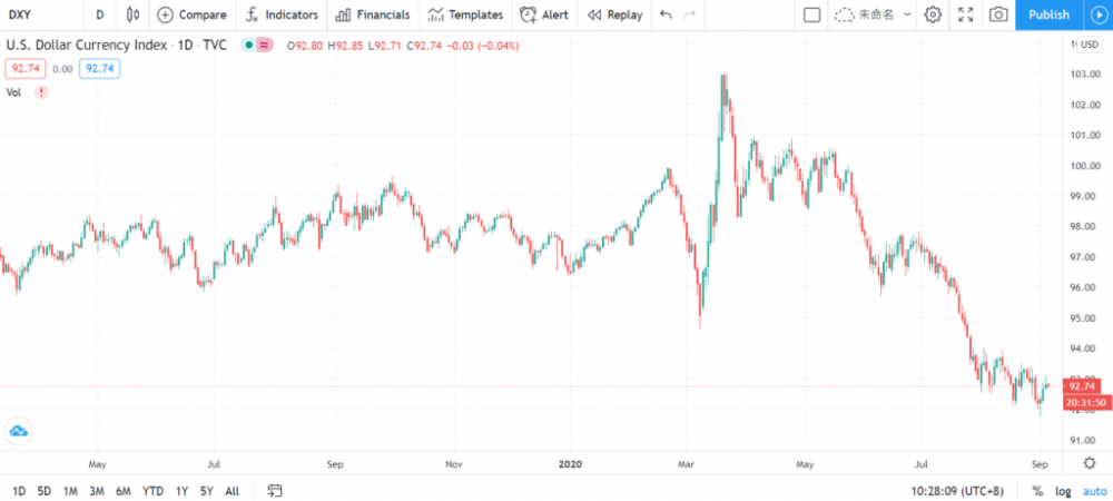 晚上洗血!比特币下跌11%,一度突破10000点大关,以太坊下跌13.3%3 晚上洗血!比特币下跌11%,一度突破10000点大关,以太坊下跌13.3%3