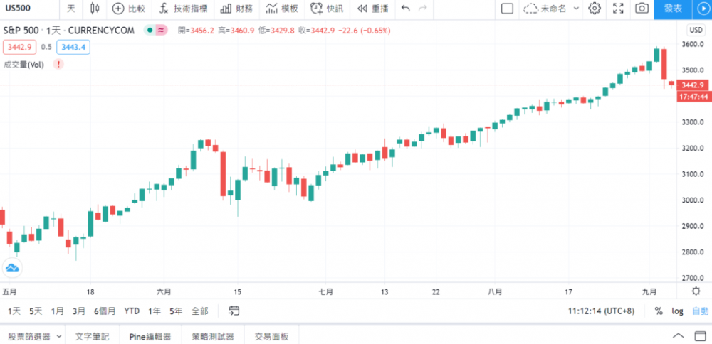 晚上洗血!比特币下跌11%,一度突破10000点大关,以太坊下跌13.3%4 晚上洗血!比特币下跌11%,一度突破10000点大关,以太坊下跌13.3%4