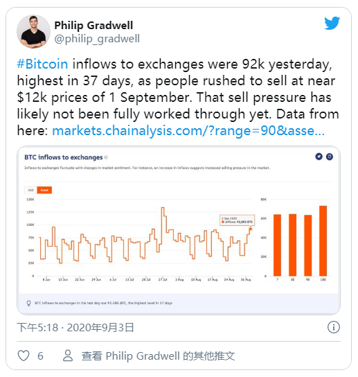 晚上洗血!比特币下跌11%,一度突破10000点大关,以太坊下跌13.3%7 晚上洗血!比特币下跌11%,一度突破10000点大关,以太坊下跌13.3%7