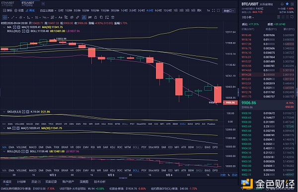 9/4比特币的夜市分析与策略