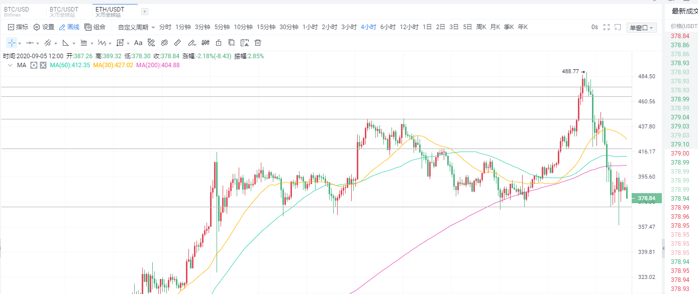 以太坊(2020.9.5)日内行情建议 以太坊(2020.9.5)日内行情建议