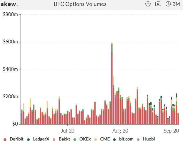 加密衍生品周报| CME BTC期权上涨三倍，eth期货头寸连续三周下跌2