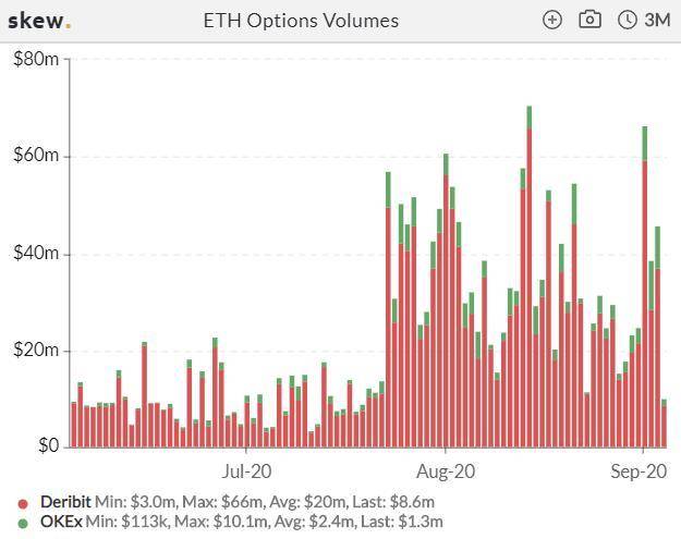 加密衍生品周报| CME BTC期权上涨三倍，eth期货头寸连续三周下跌3