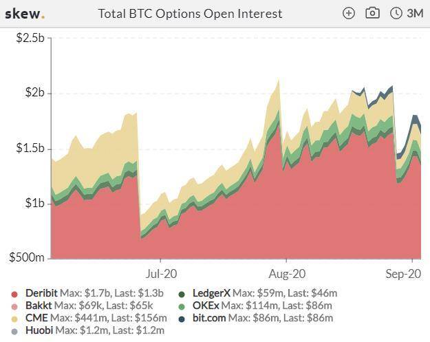 加密衍生品周报| CME BTC期权上涨三倍，eth期货头寸连续三周下跌4