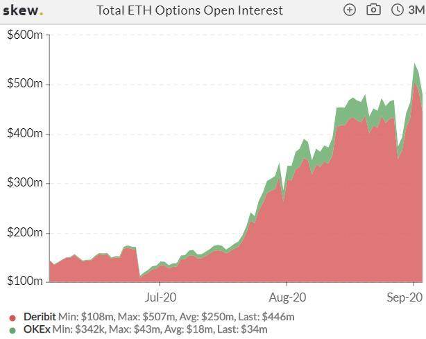 加密衍生品周报| CME BTC期权上涨三倍，eth期货头寸连续三周下跌5