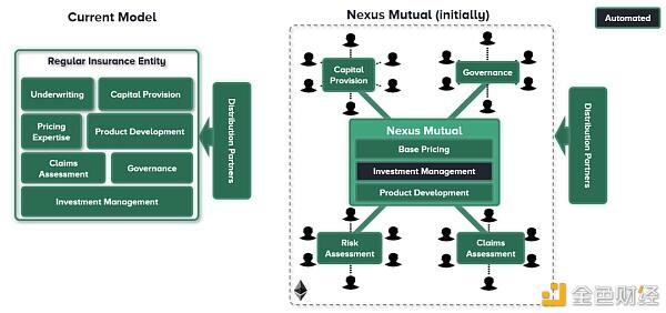 Nexus mutual：一种被高估的分散保险