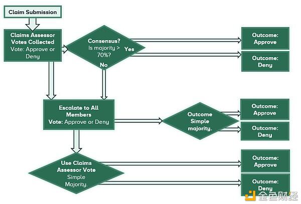 Nexus mutual：一种被高估的分散保险2