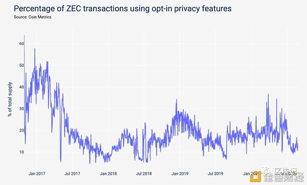 带你了解链上的交易隐私：zcash，monero，grin，谁更好？1