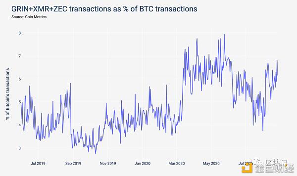 带你了解链上的交易隐私：zcash，monero，grin，谁更好？3