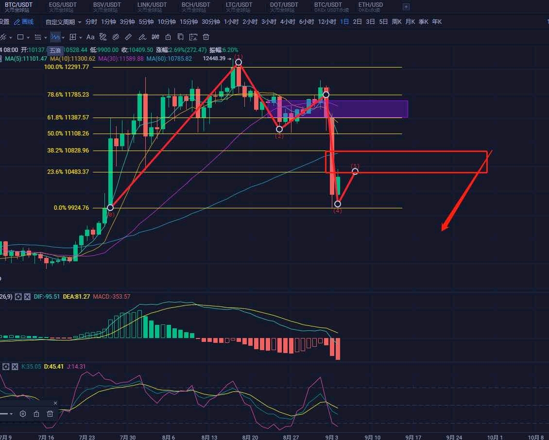 玩币指挥官：比特币94注定要载入硬币史，中线布局从金、银、十开始