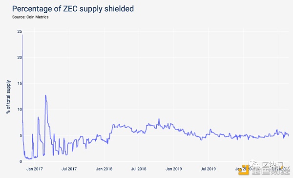 在投票链中谁更擅长隐私：zcash，monero还是grin？