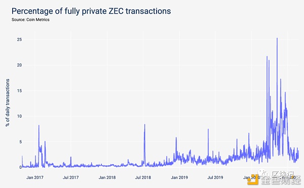 在投票链中谁更擅长隐私：zcash，monero还是grin？2