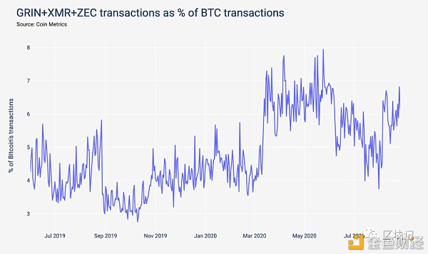 在投票链中谁更擅长隐私：zcash，monero还是grin？3