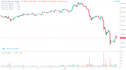 炒钱观察：加密市场暴跌的原因是什么？有人想复制“3.12”吗？1