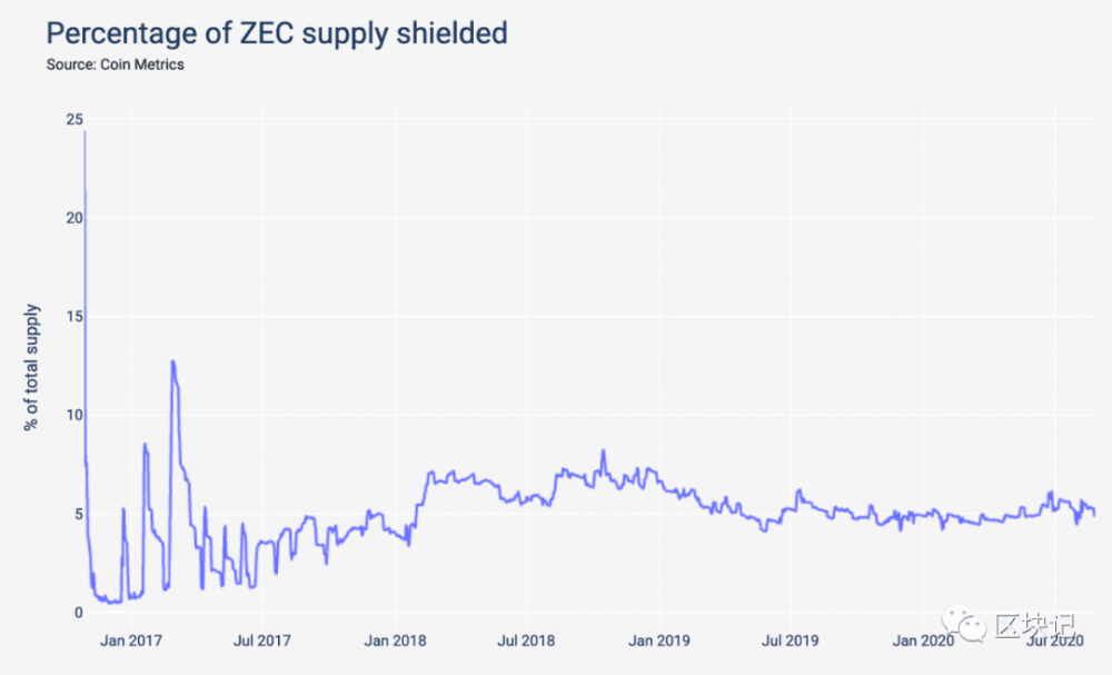 本文探讨了加密货币能否满足加密朋克祖先对隐私的追求