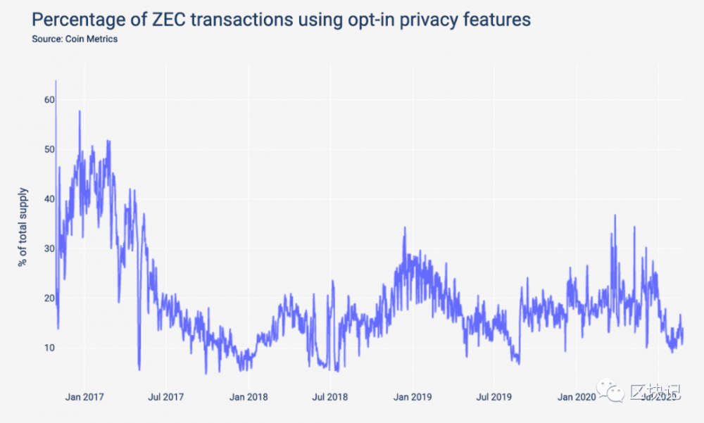 本文探讨了加密货币能否满足加密朋克祖先对隐私的追求1