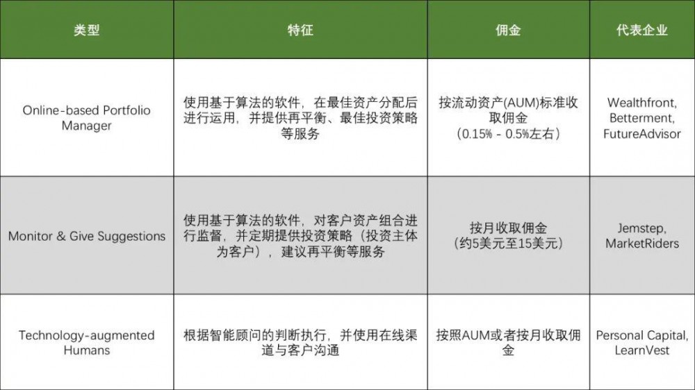 分散式智能投资顾问Robo adisor