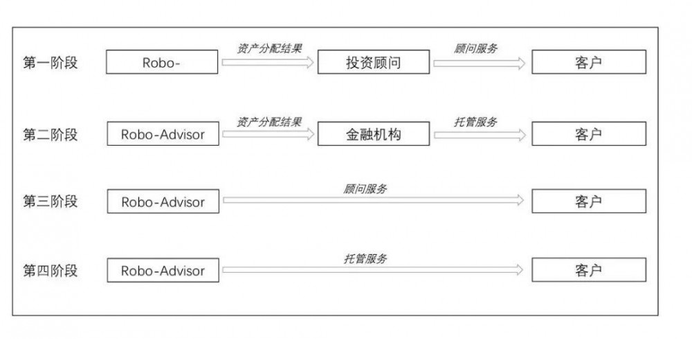 分散式智能投资顾问Robo adisor1