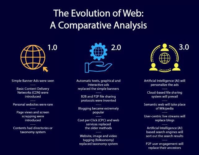阅读Web3.0的特点和未来生活的变化