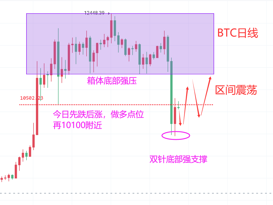 韦然表示，汇市周报：BTC今天先跌后涨，本周完美止损获利1740点！