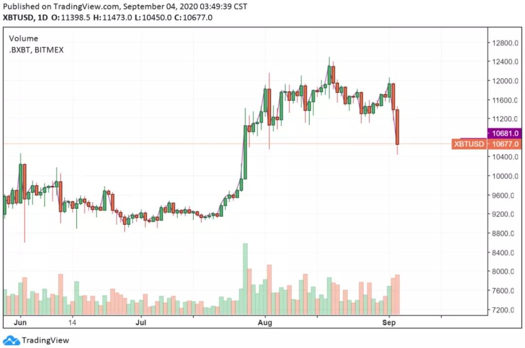 比特币、股票和黄金价格一起暴跌。接下来会发生什么？