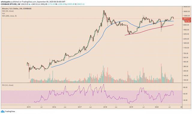 尽管比特币下跌了12%，但路透社的民意调查显示，比特币可能会出现大规模反弹