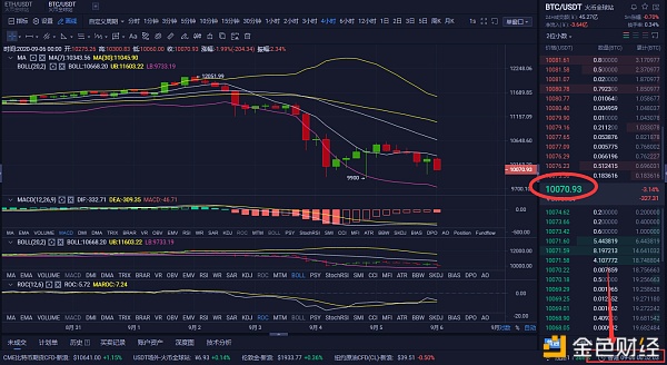 龙赫说币：9/5比特币空单策略获利320个点 以较小的风险博取较大的收益1