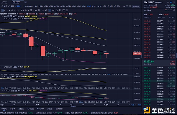 9/6比特币市场分析及策略：空头头寸仍主导趋势，且大方向还是空头