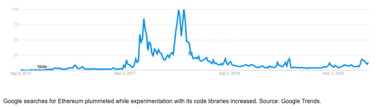 尽管价格和搜索量下降，以太坊仍然受到开发商的青睐1