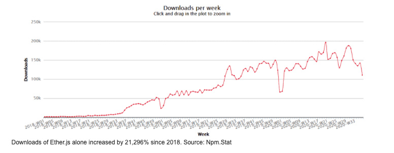 尽管价格和搜索量下降，以太坊仍然受到开发商的青睐2