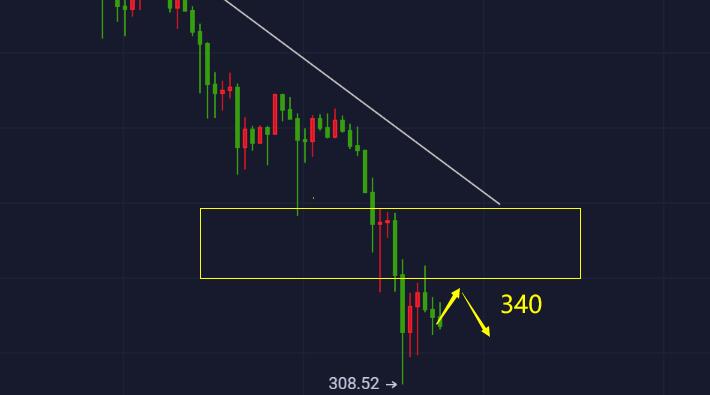 9.6比特币看跌9800，ETH，LTC，LiNK，DOT策略分析1