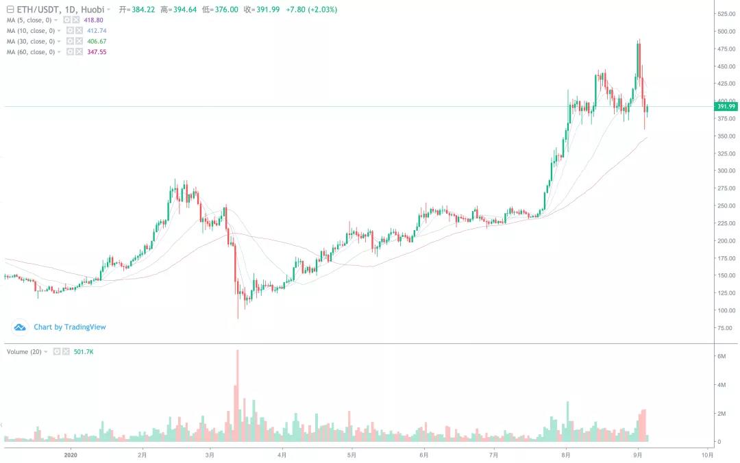 [分析师看后市]EOS的疯狂上涨能带动全线反击吗？1