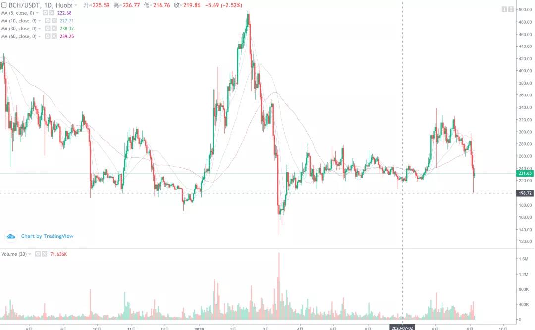 [分析师看后市]EOS的疯狂上涨能带动全线反击吗？3