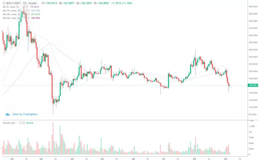 [分析师看后市]EOS的疯狂上涨能带动全线反击吗？4