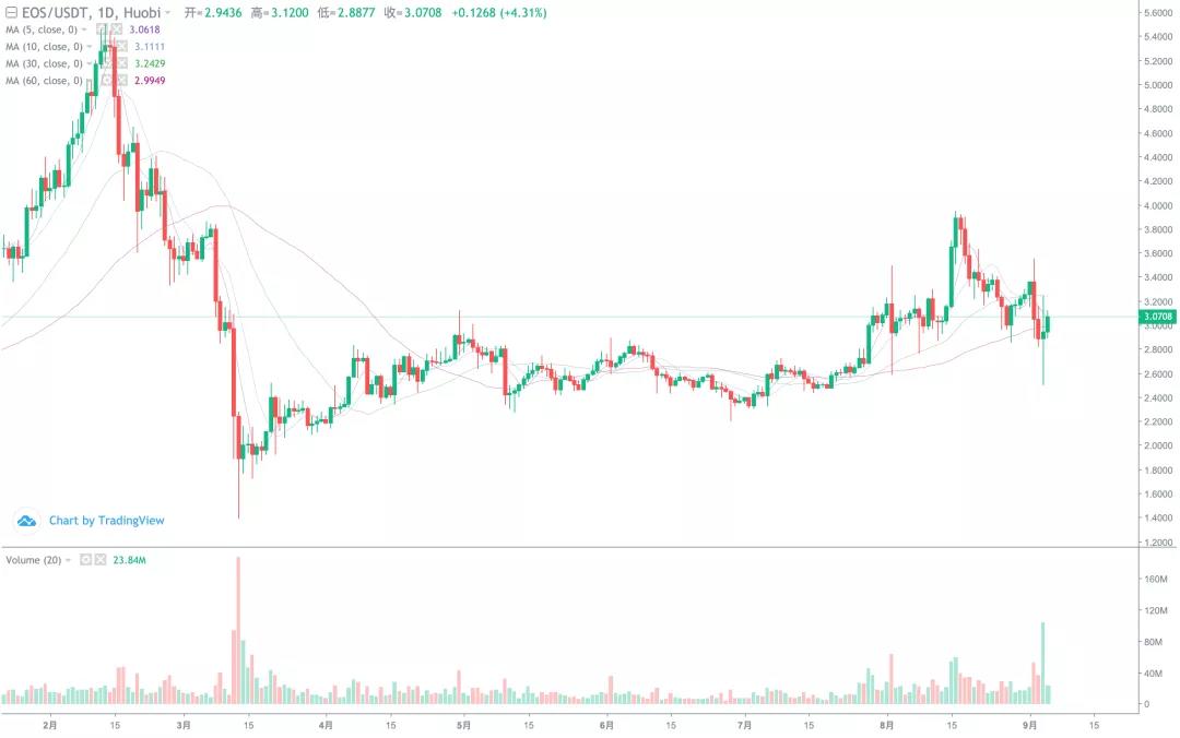 [分析师看后市]EOS的疯狂上涨能带动全线反击吗？6